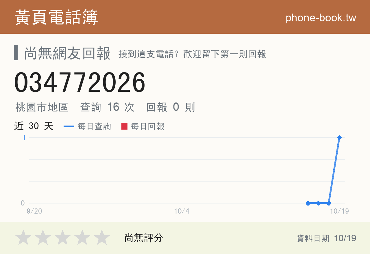 034772026 評分卡：查詢 16 次、網友回報 0 則