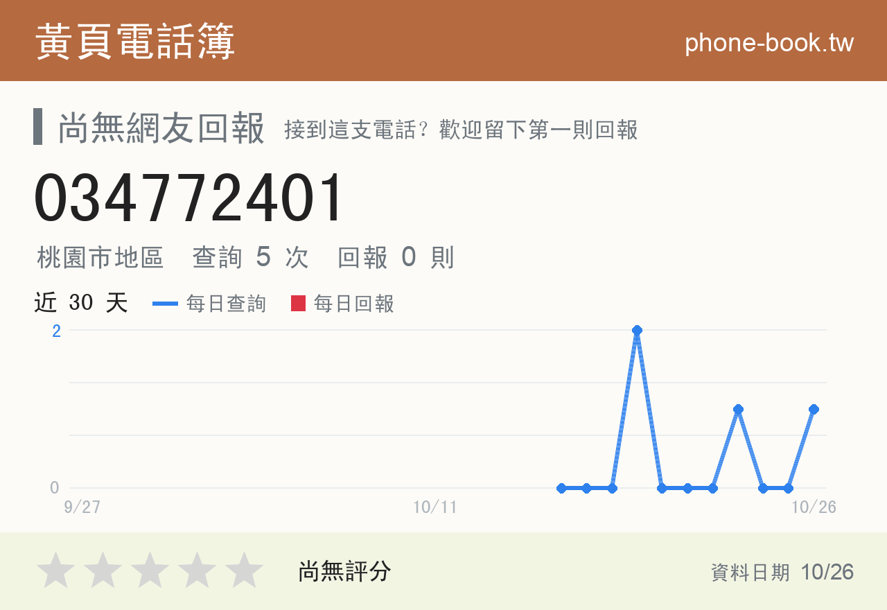 034772401 評分卡：查詢 5 次、網友回報 0 則