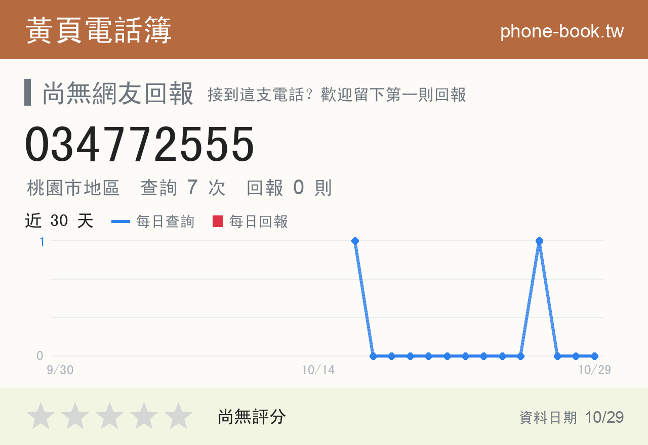 034772555 評分卡：查詢 7 次、網友回報 0 則