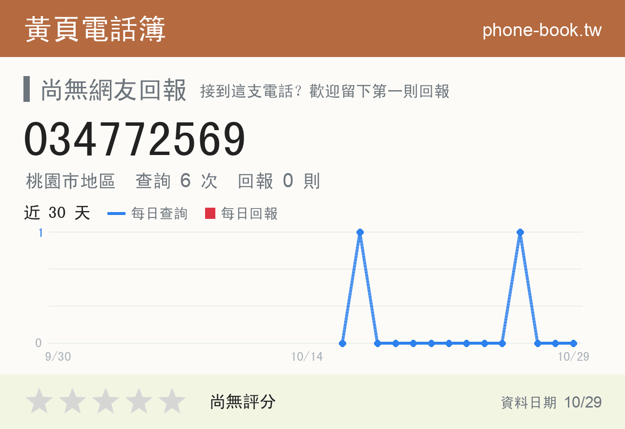034772569 評分卡：查詢 6 次、網友回報 0 則