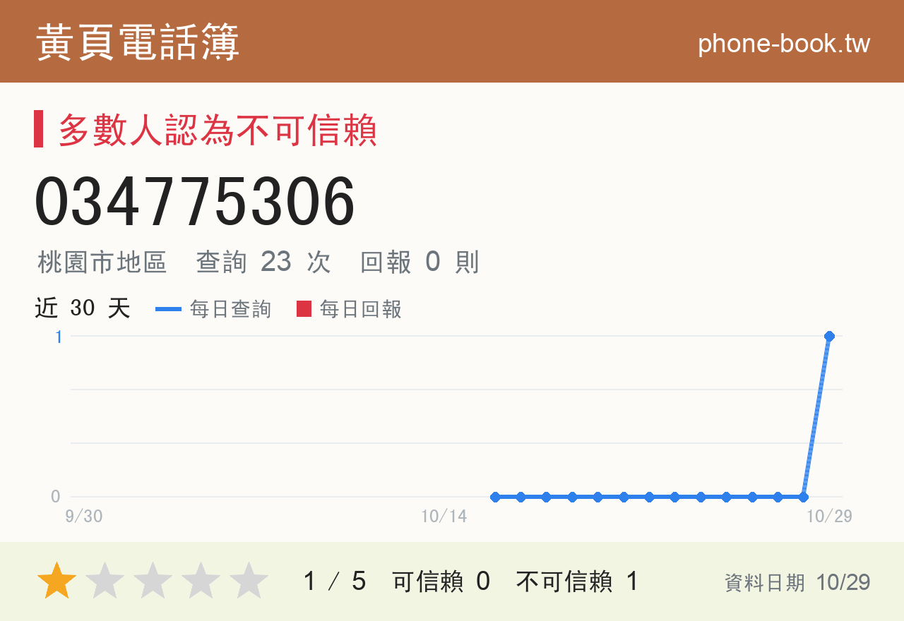 034775306 評分卡：查詢 23 次、網友回報 0 則