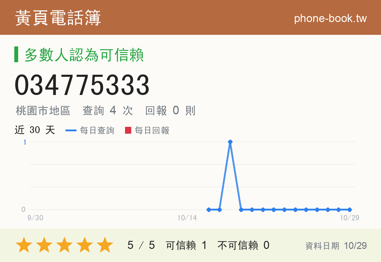 034775333 評分卡：查詢 5 次、網友回報 0 則