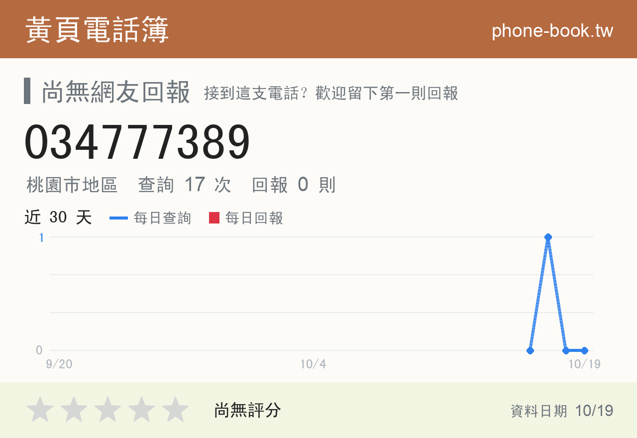 034777389 評分卡：查詢 17 次、網友回報 0 則