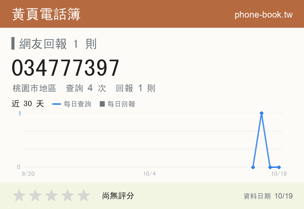 034777397 評分卡：查詢 4 次、網友回報 1 則