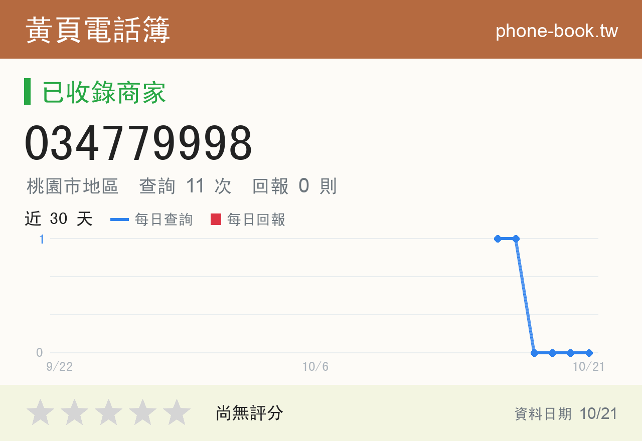 034779998 評分卡：查詢 11 次、網友回報 0 則