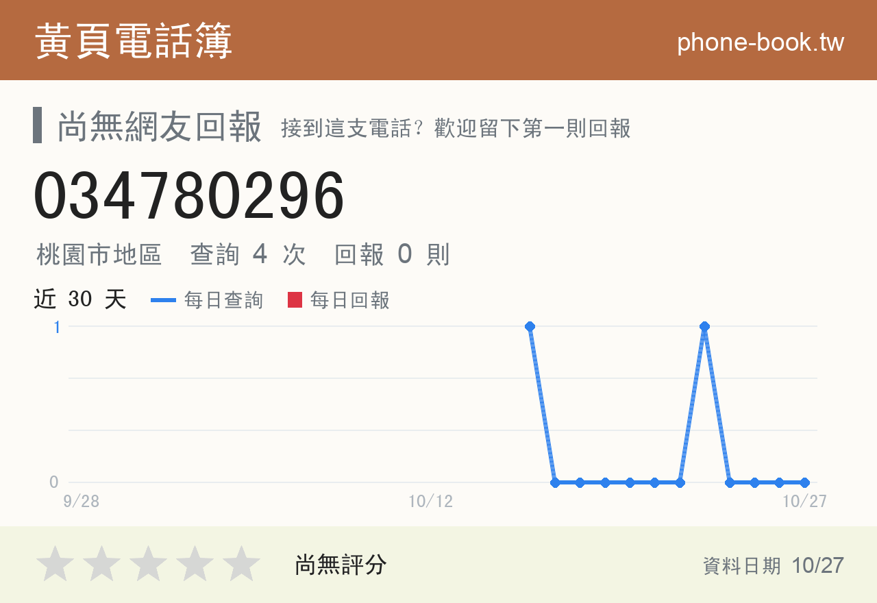 034780296 評分卡：查詢 4 次、網友回報 0 則