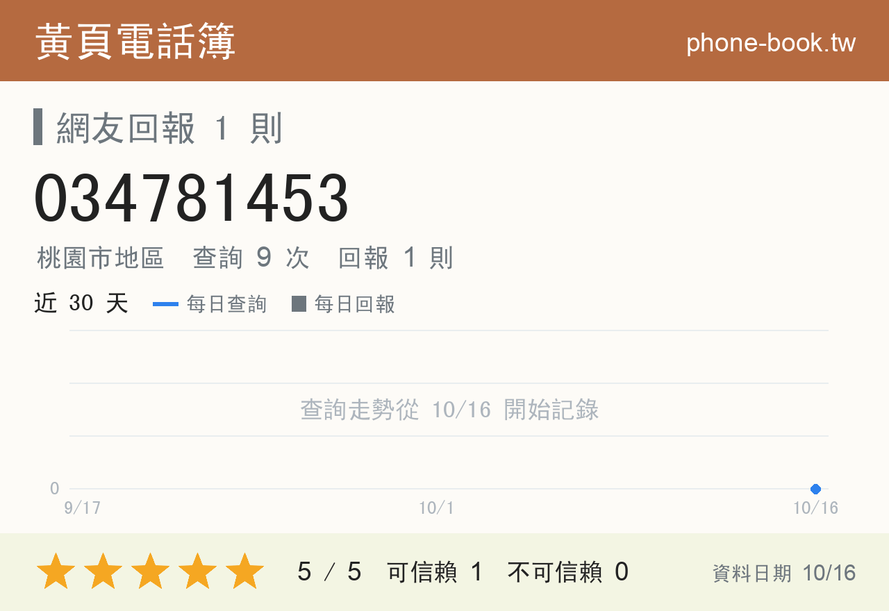 034781453 評分卡：查詢 9 次、網友回報 1 則