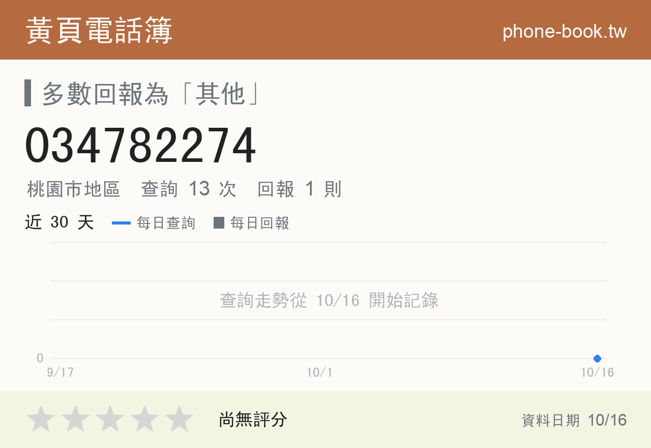 034782274 評分卡：查詢 13 次、網友回報 1 則