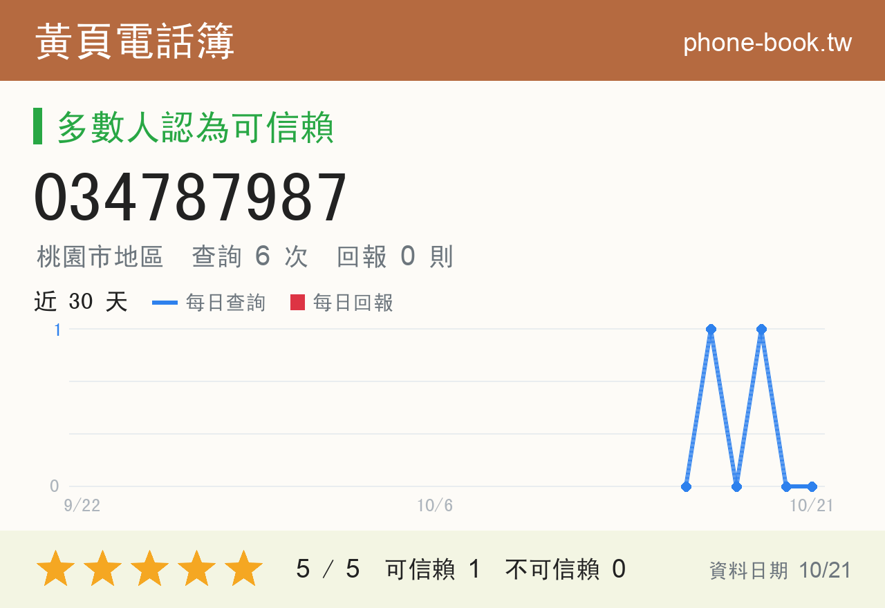 034787987 評分卡：查詢 6 次、網友回報 0 則
