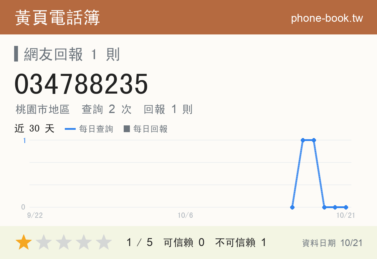 034788235 評分卡：查詢 2 次、網友回報 1 則