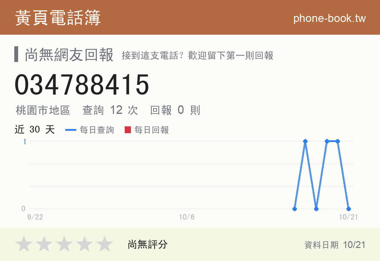 034788415 評分卡：查詢 12 次、網友回報 0 則