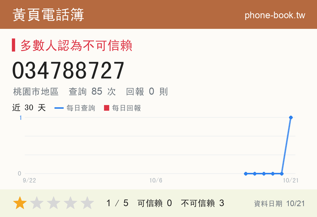 034788727 評分卡：查詢 85 次、網友回報 0 則