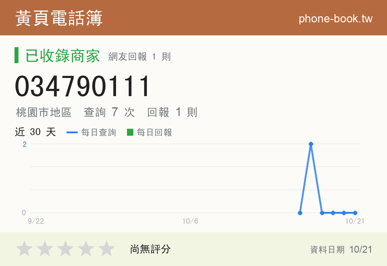 034790111 評分卡：查詢 7 次、網友回報 1 則