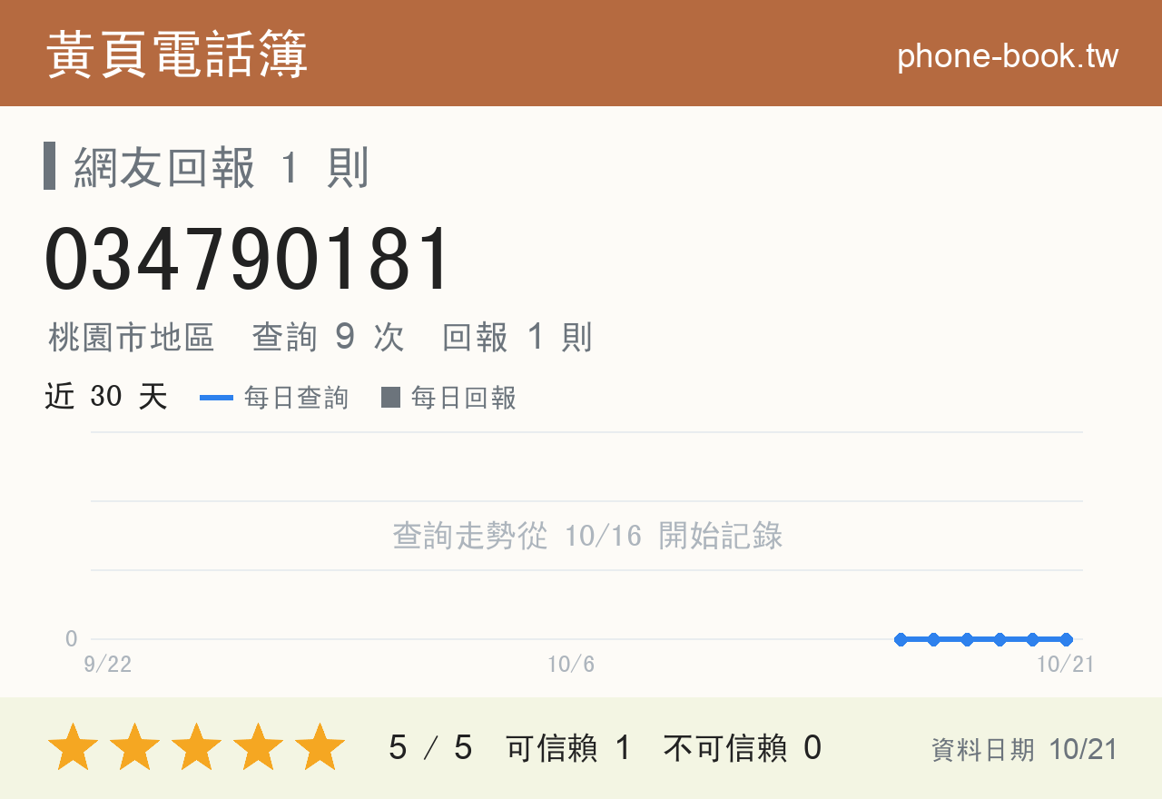 034790181 評分卡：查詢 9 次、網友回報 1 則