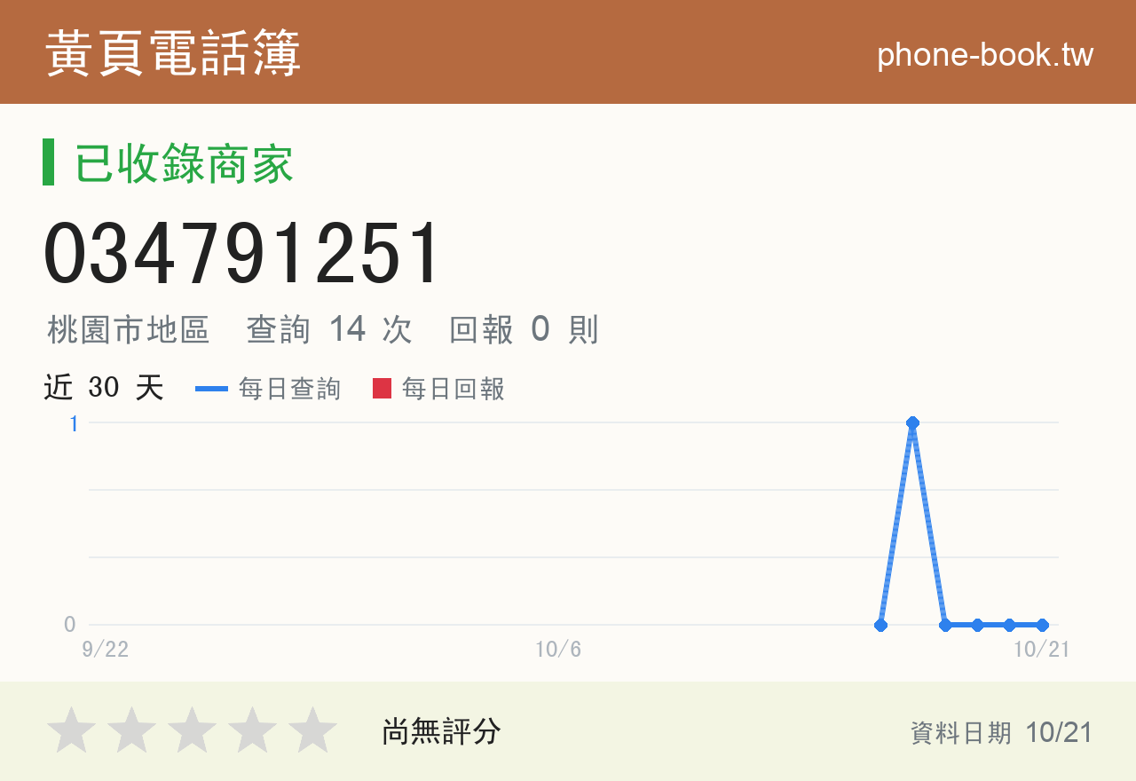 034791251 評分卡：查詢 14 次、網友回報 0 則
