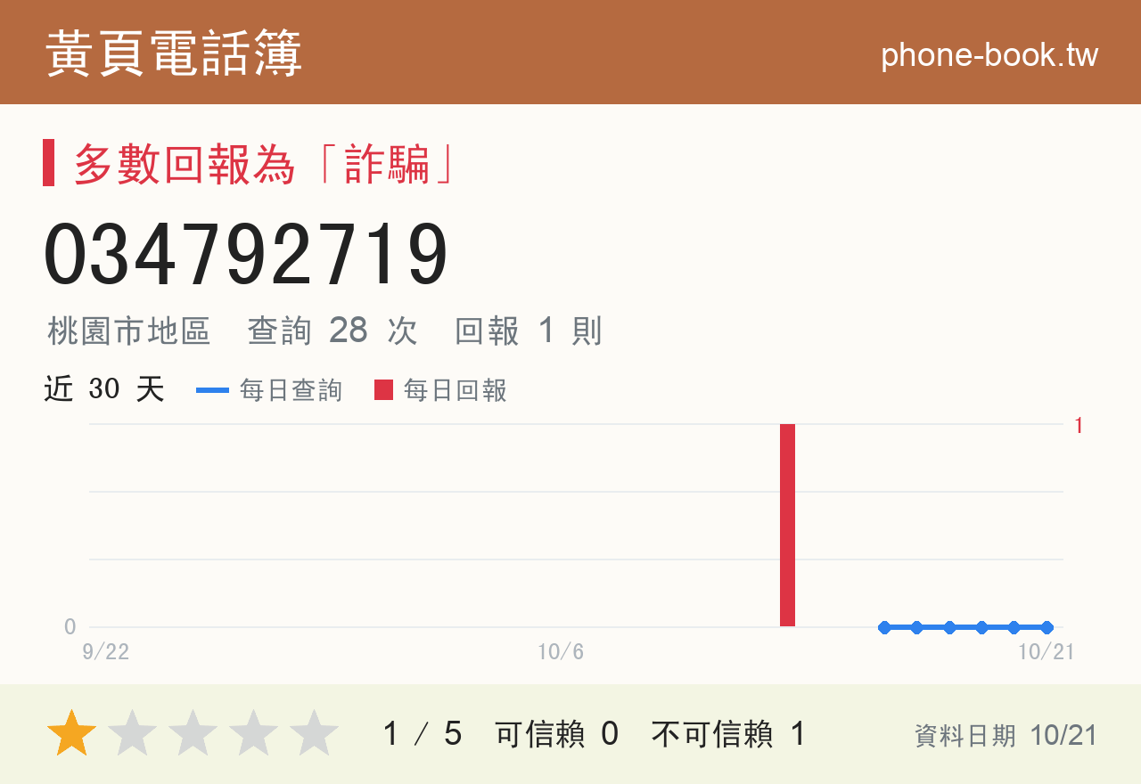 034792719 評分卡：查詢 28 次、網友回報 1 則