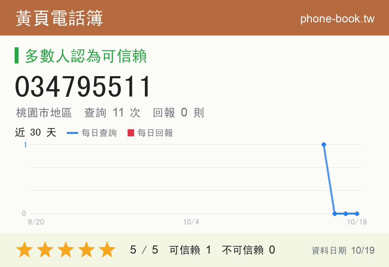 034795511 評分卡：查詢 11 次、網友回報 0 則
