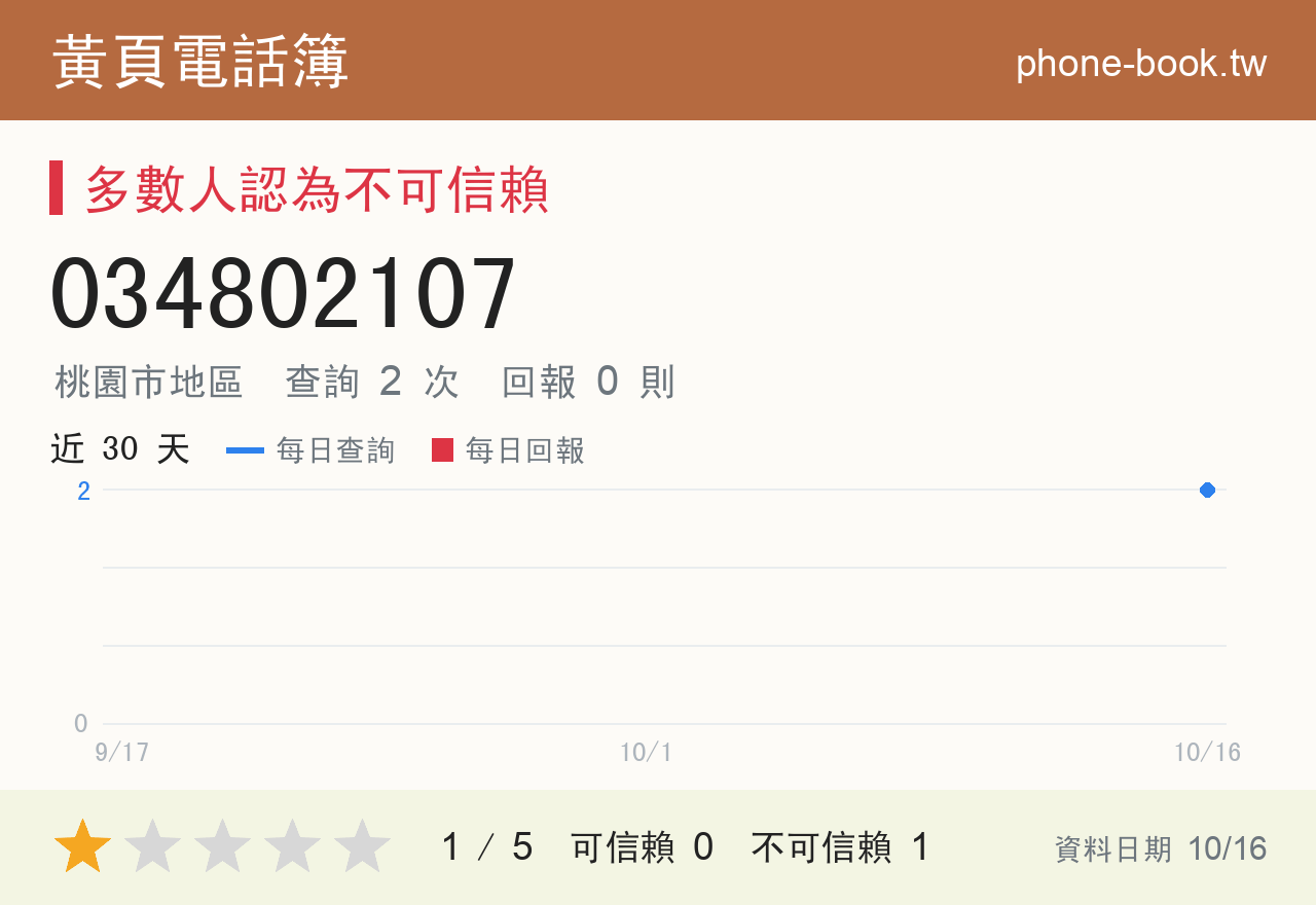 034802107 評分卡：查詢 2 次、網友回報 0 則