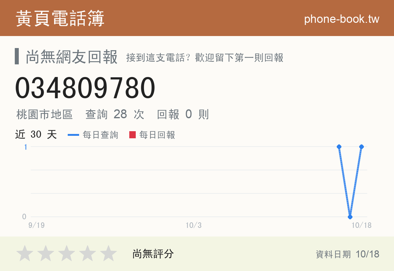 034809780 評分卡：查詢 28 次、網友回報 0 則