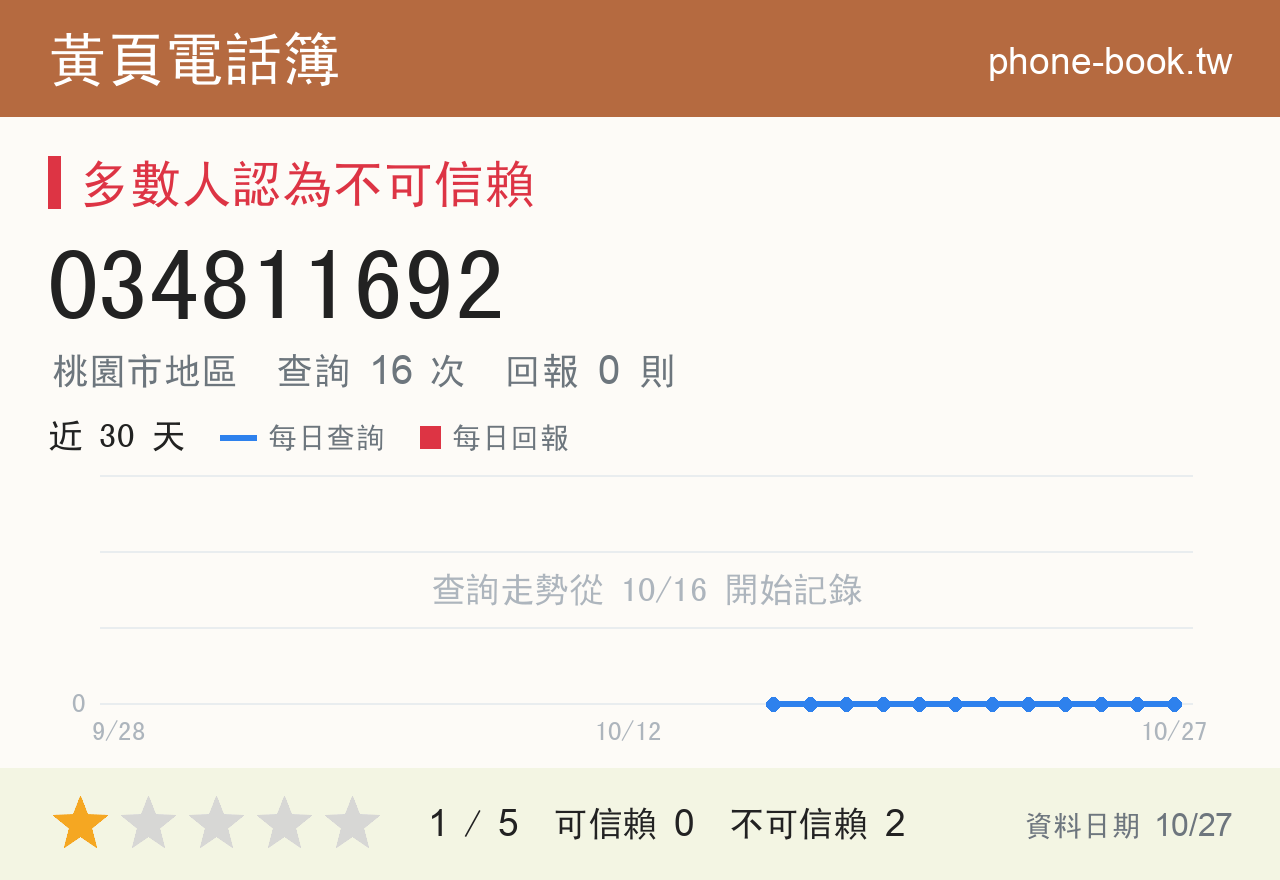 034811692 評分卡：查詢 16 次、網友回報 0 則