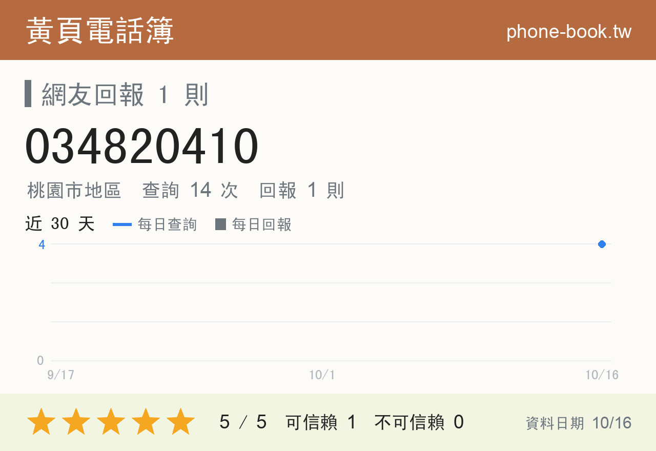 034820410 評分卡：查詢 21 次、網友回報 1 則