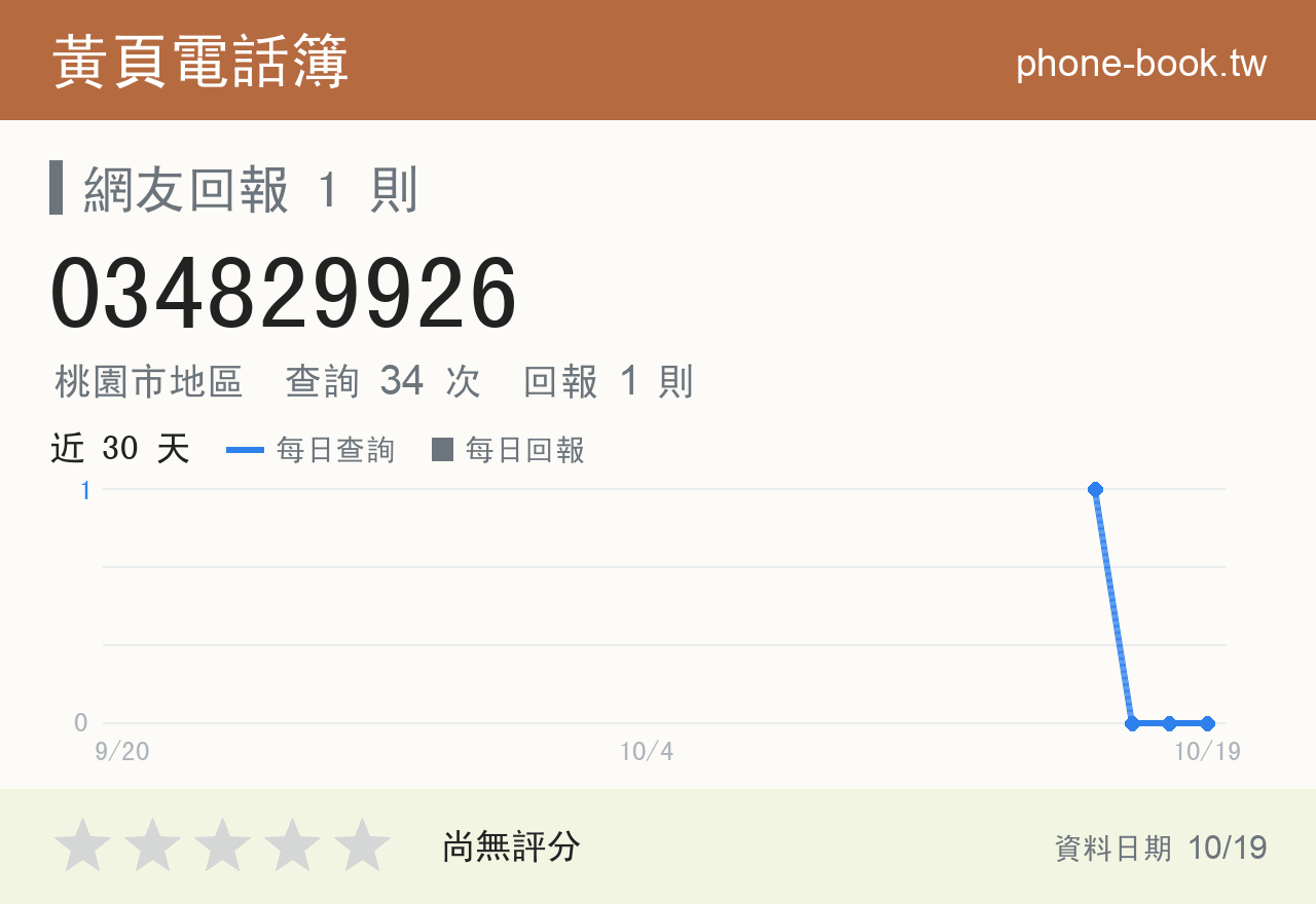 034829926 評分卡：查詢 34 次、網友回報 1 則