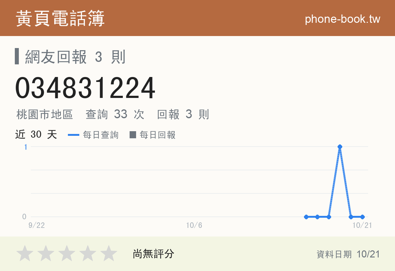 034831224 評分卡：查詢 33 次、網友回報 3 則