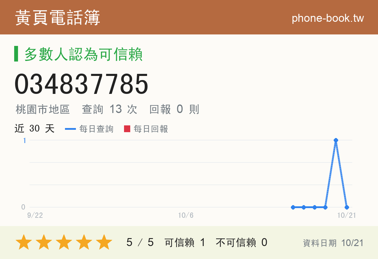 034837785 評分卡：查詢 13 次、網友回報 0 則