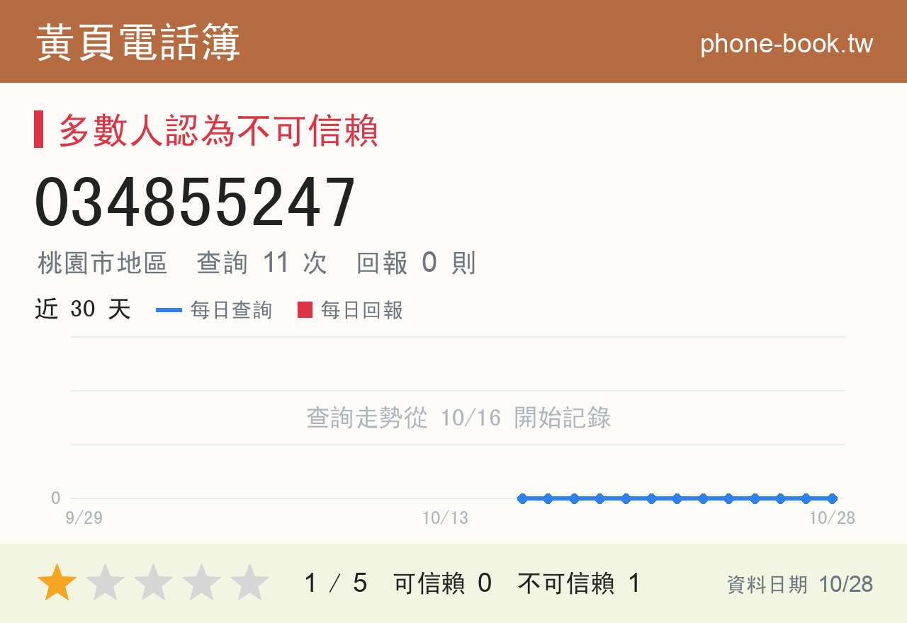 034855247 評分卡：查詢 11 次、網友回報 0 則