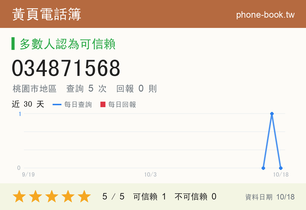 034871568 評分卡：查詢 5 次、網友回報 0 則