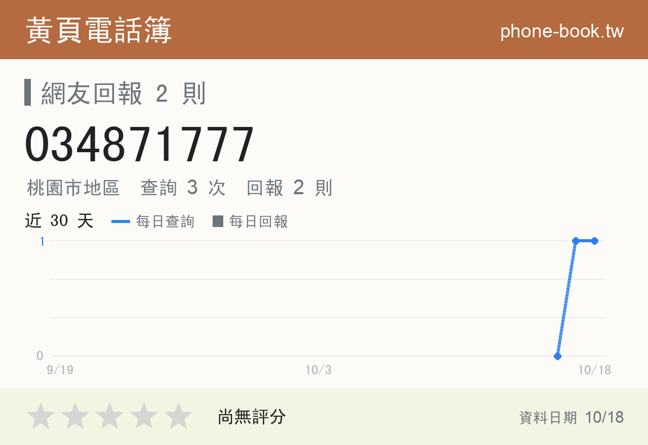 034871777 評分卡：查詢 3 次、網友回報 2 則