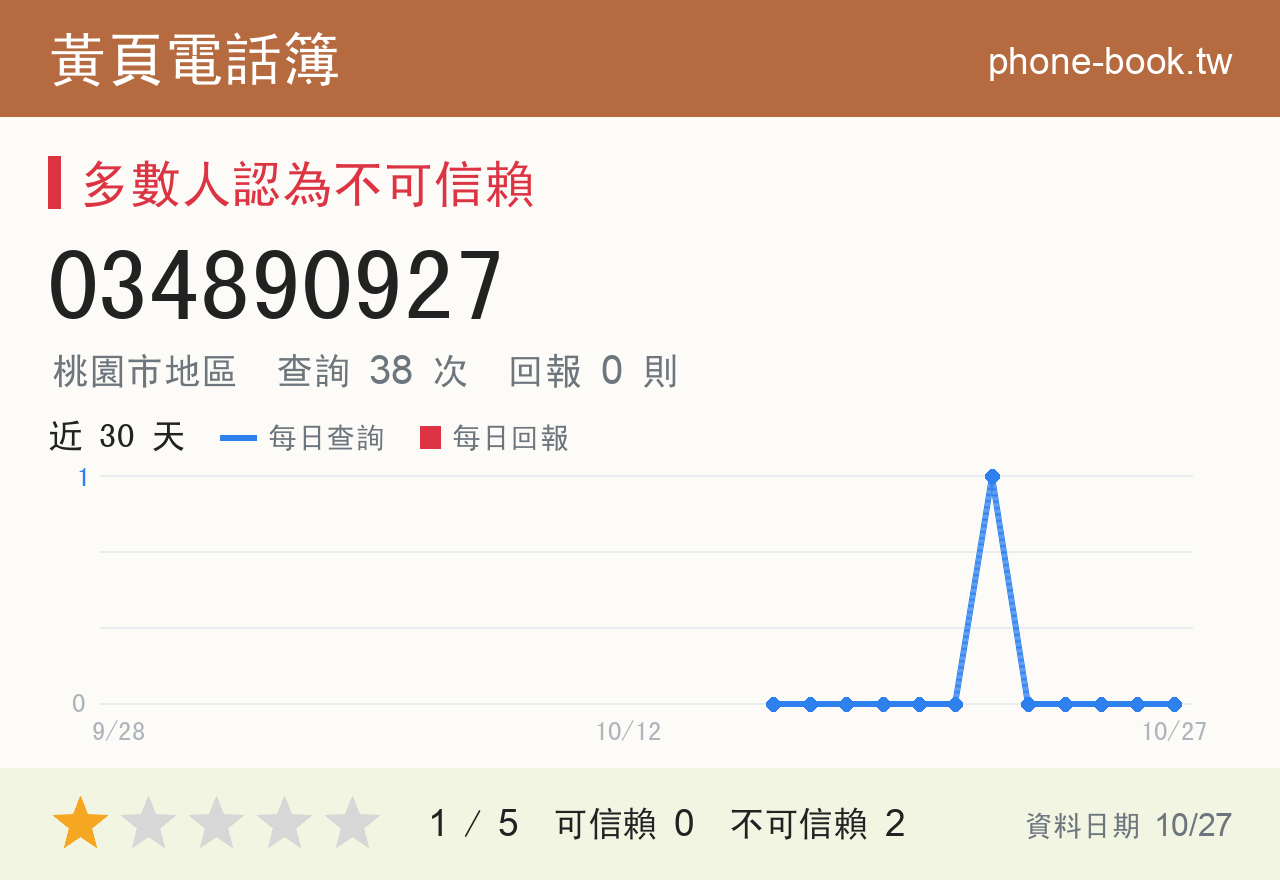034890927 評分卡：查詢 38 次、網友回報 0 則