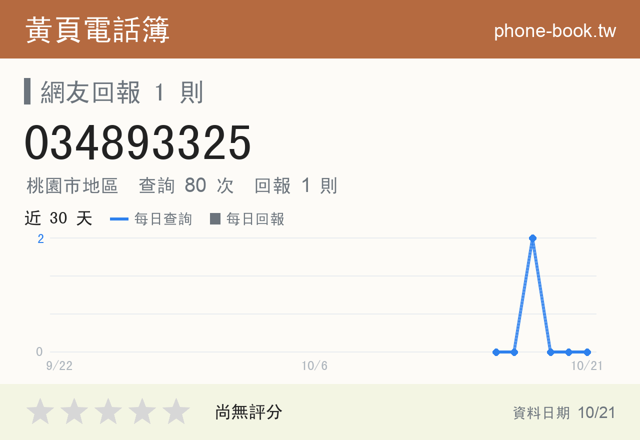034893325 評分卡：查詢 80 次、網友回報 1 則