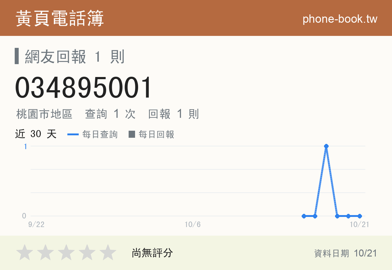 034895001 評分卡：查詢 1 次、網友回報 1 則