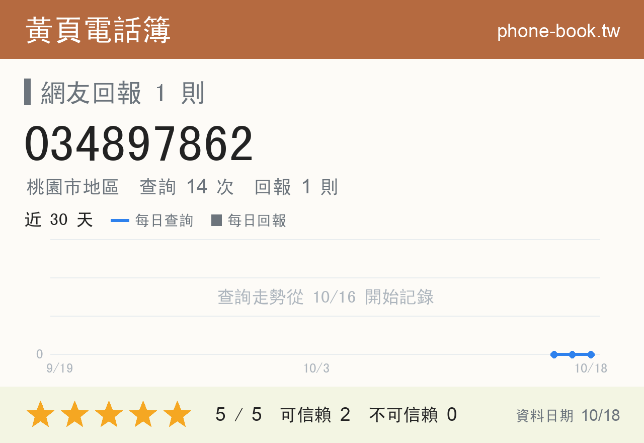 034897862 評分卡：查詢 14 次、網友回報 1 則