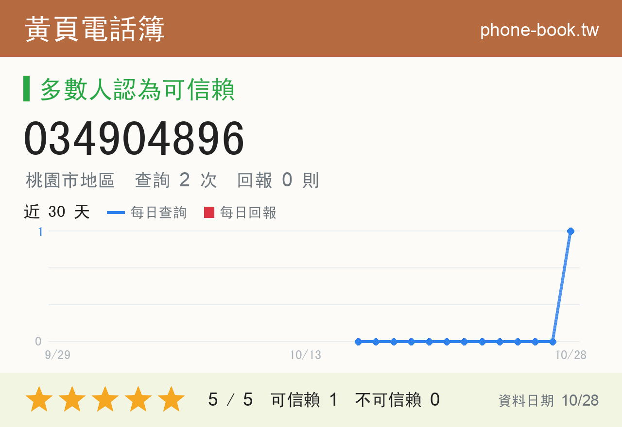 034904896 評分卡：查詢 2 次、網友回報 0 則