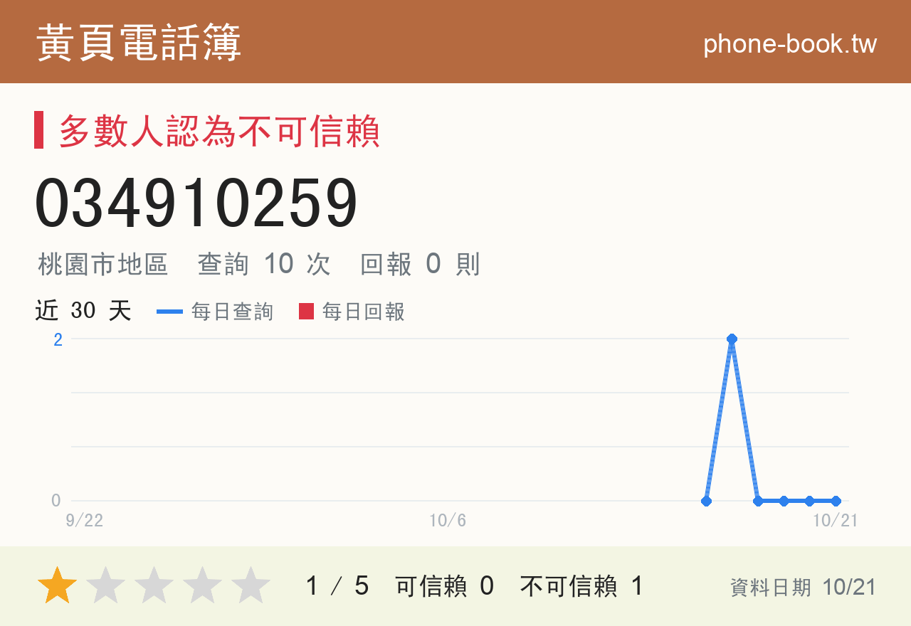 034910259 評分卡：查詢 10 次、網友回報 0 則