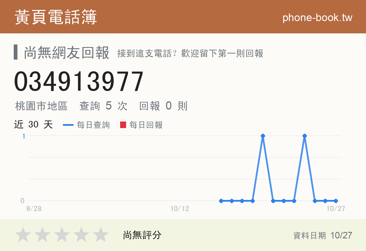 034913977 評分卡：查詢 5 次、網友回報 0 則