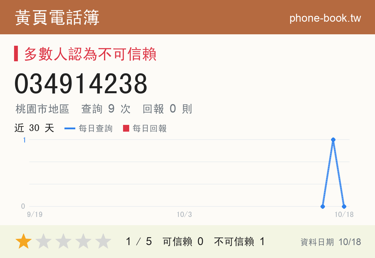 034914238 評分卡：查詢 9 次、網友回報 0 則