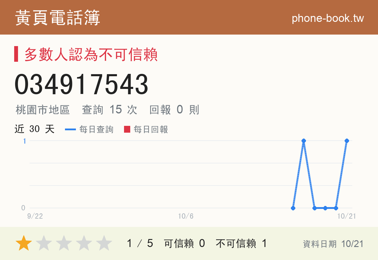 034917543 評分卡：查詢 15 次、網友回報 0 則