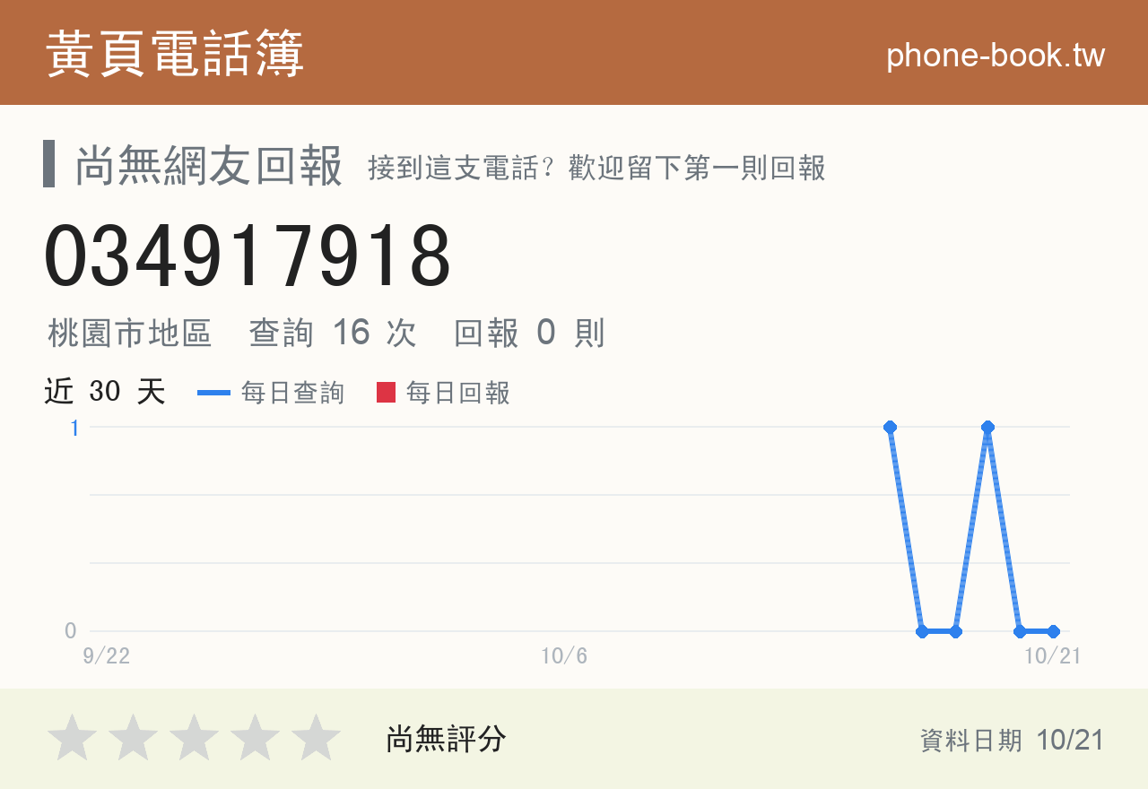 034917918 評分卡：查詢 16 次、網友回報 0 則