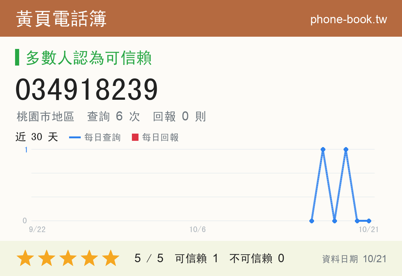 034918239 評分卡：查詢 6 次、網友回報 0 則