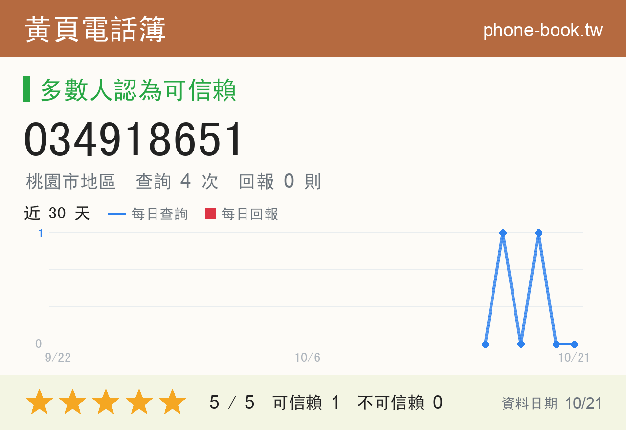 034918651 評分卡：查詢 4 次、網友回報 0 則