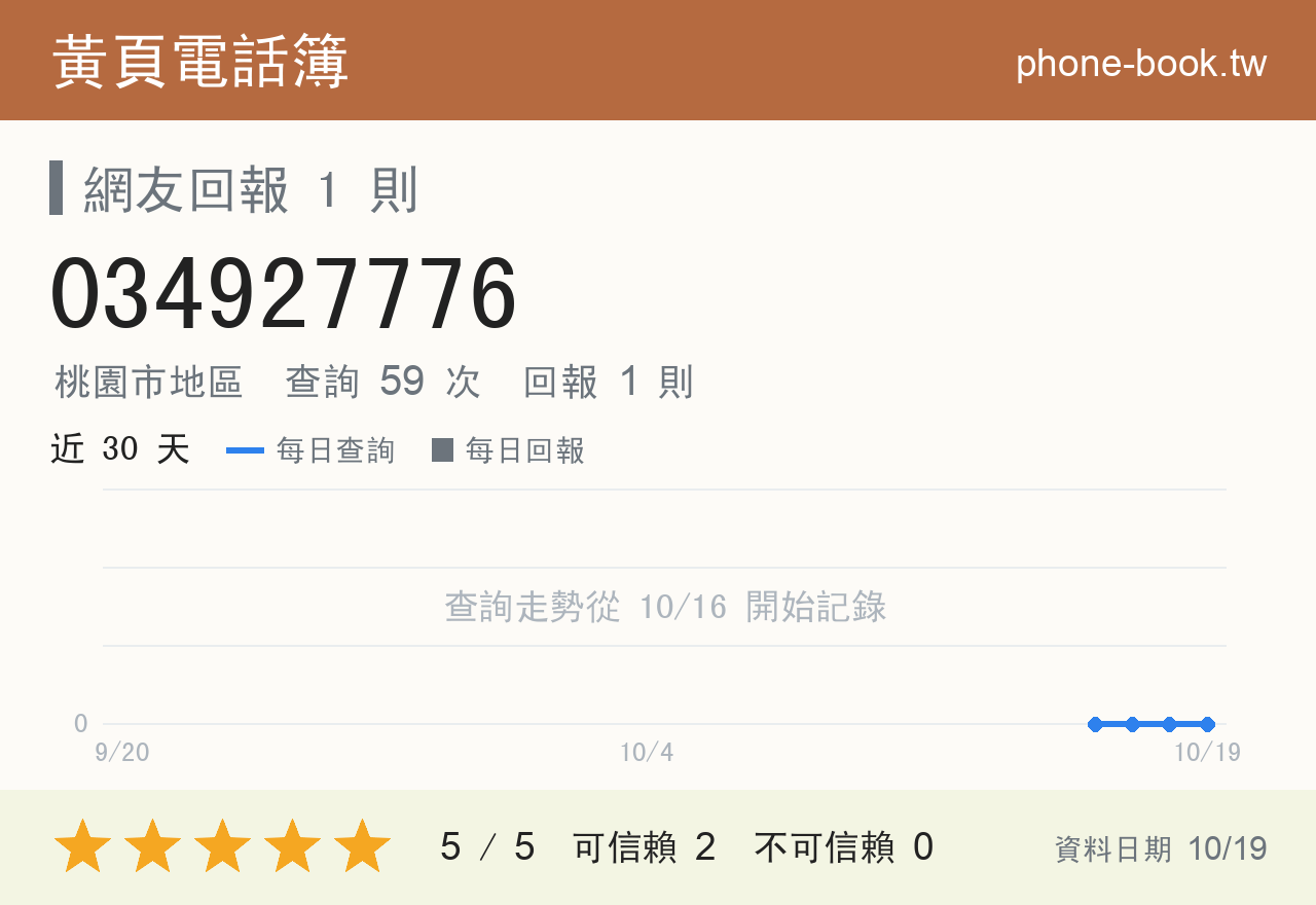 034927776 評分卡：查詢 59 次、網友回報 1 則