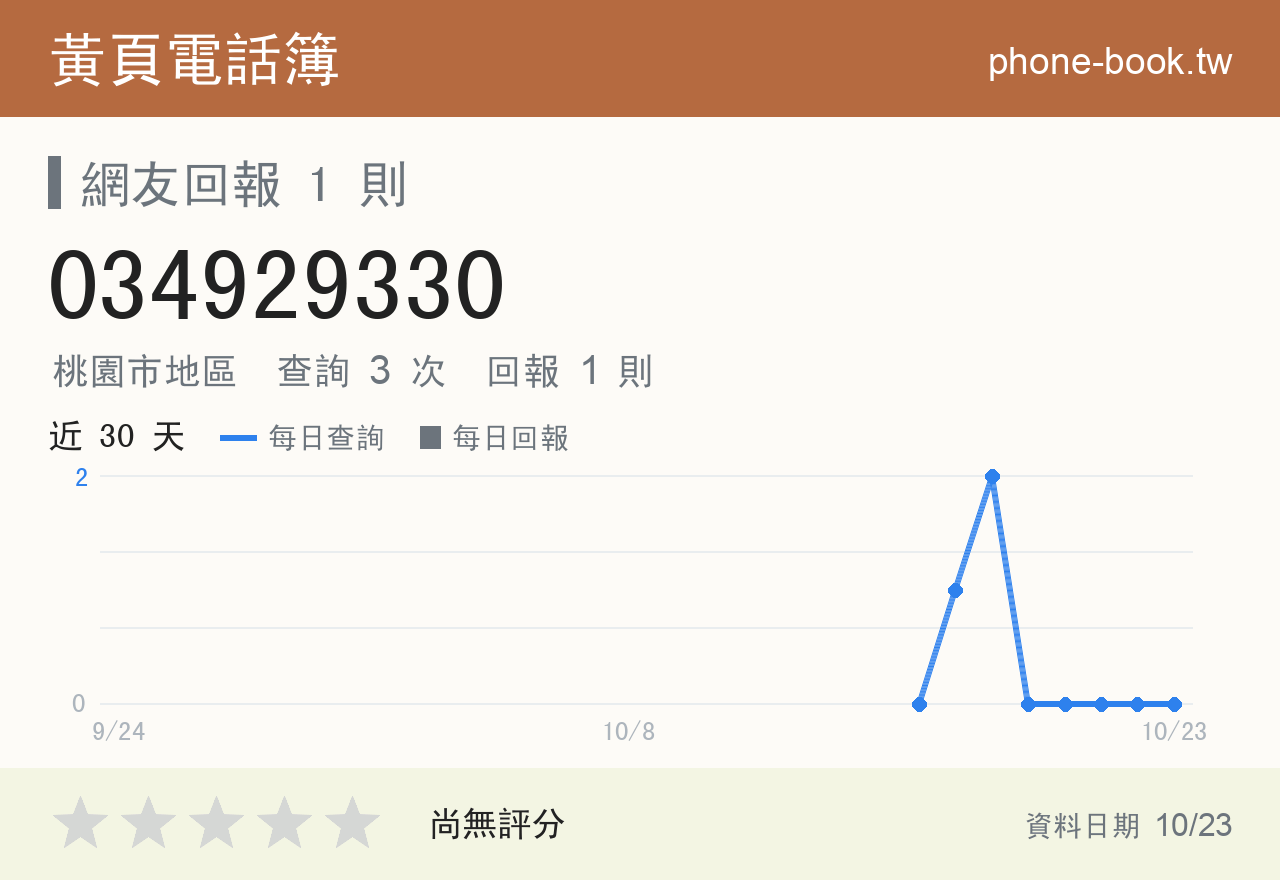 034929330 評分卡：查詢 3 次、網友回報 1 則
