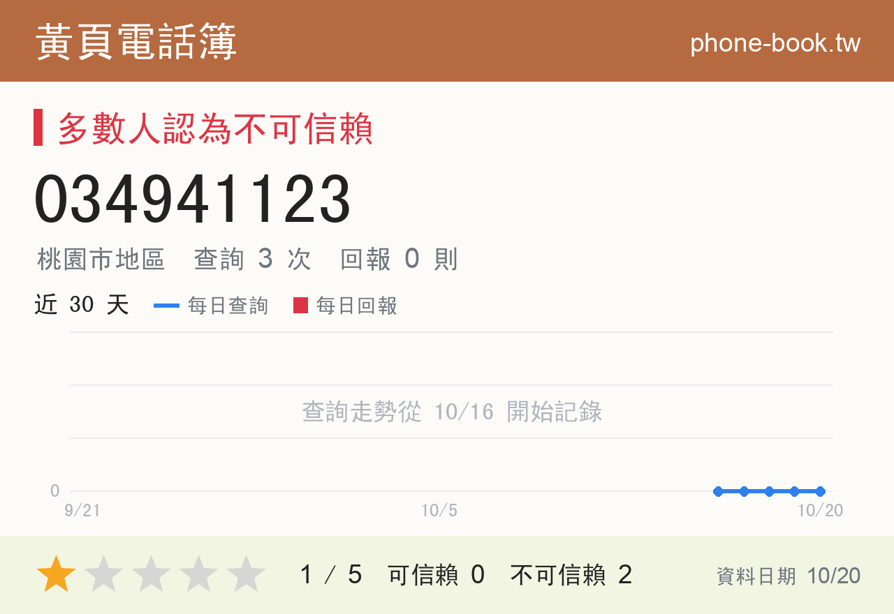 034941123 評分卡：查詢 3 次、網友回報 0 則