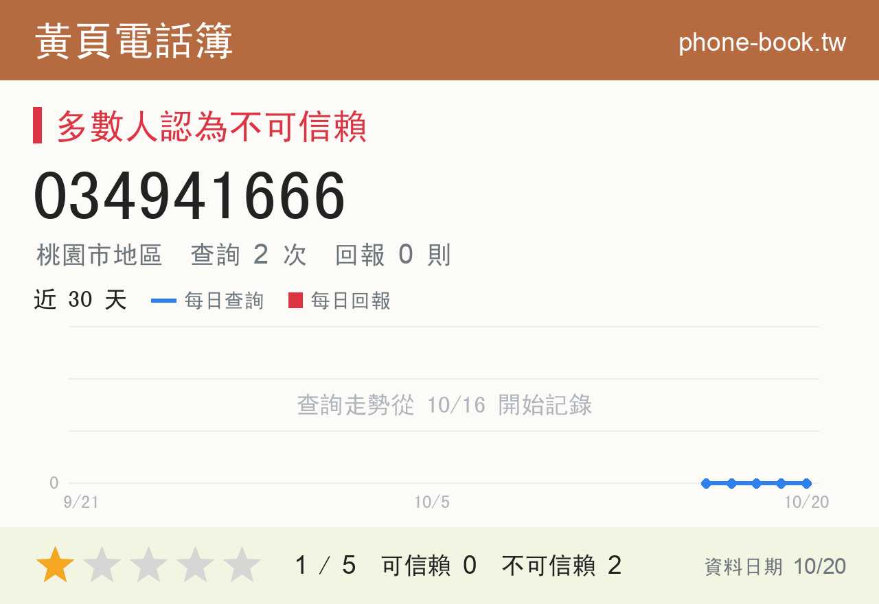 034941666 評分卡：查詢 2 次、網友回報 0 則