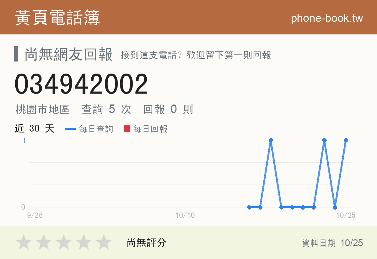 034942002 評分卡：查詢 5 次、網友回報 0 則