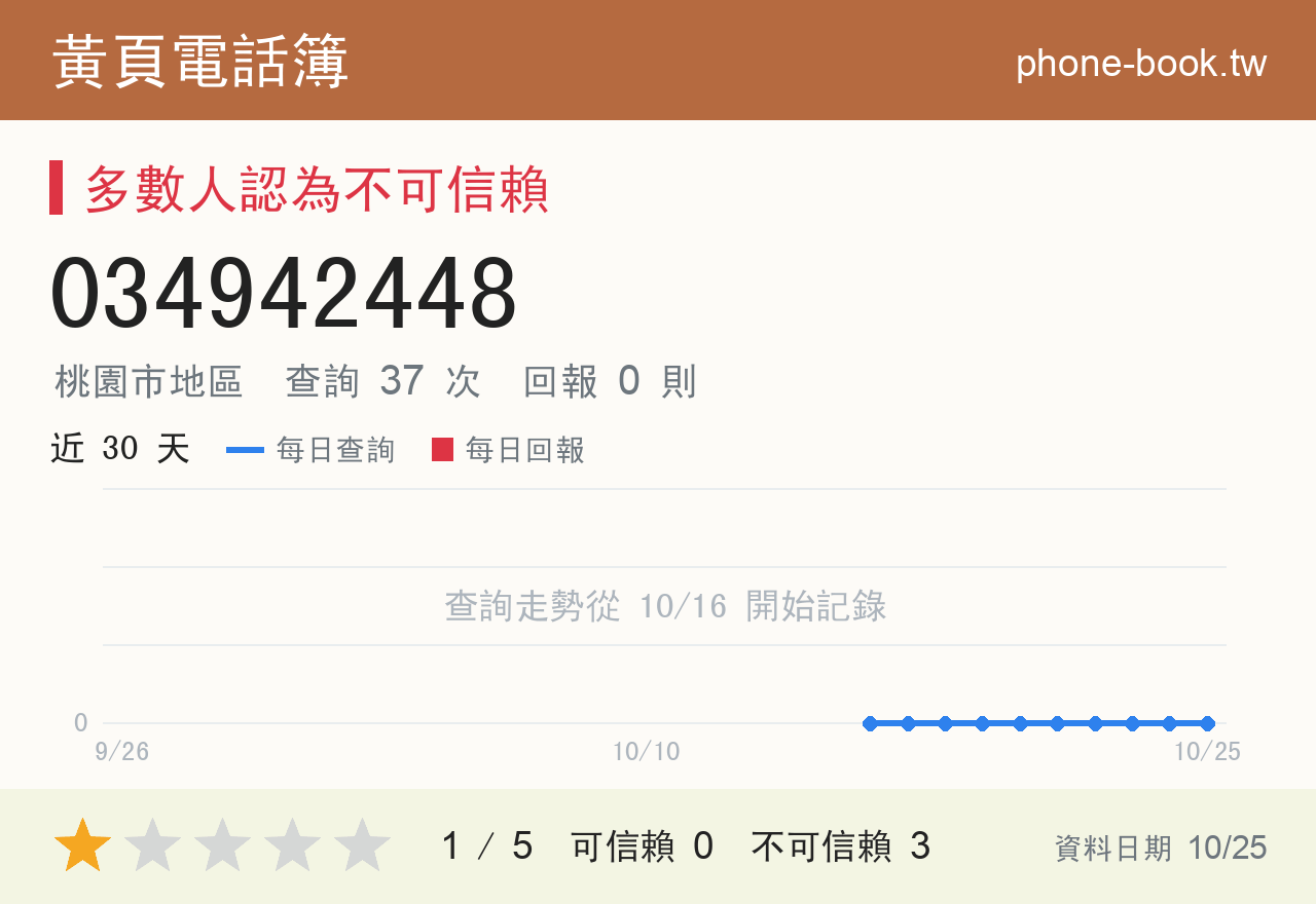 034942448 評分卡：查詢 37 次、網友回報 0 則