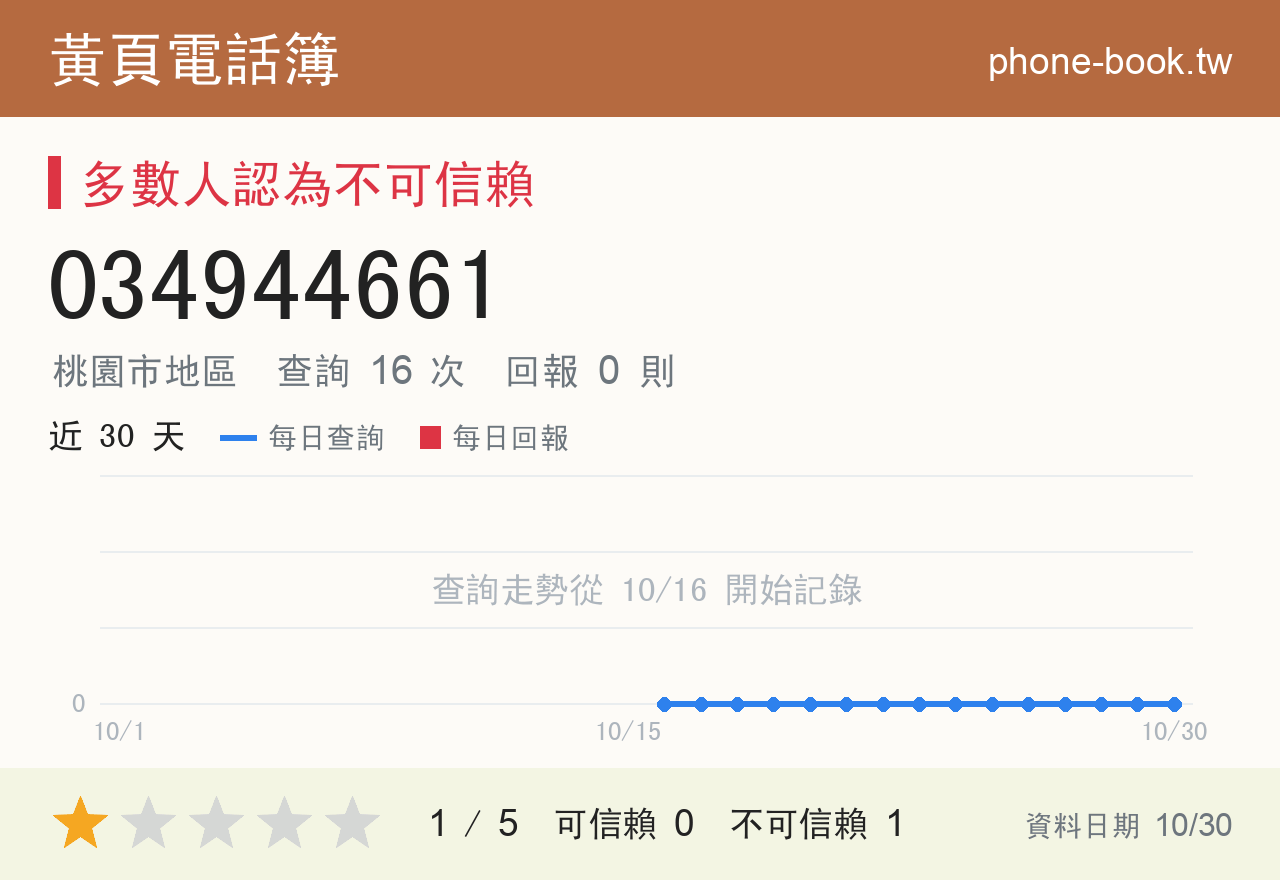 034944661 評分卡：查詢 16 次、網友回報 0 則
